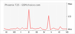 Phoenix T25 Technical Specifications Gsmchoice Com