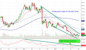 Wlt Is Finally Looking Better For Nyse Wlt By