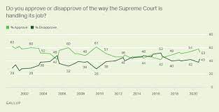 The size of the court has fluctuated since the court was founded due to both practical and political reasons. Supreme Court Gallup Historical Trends