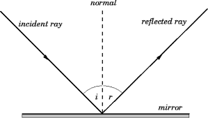 Laws Of Reflection Diagram Reflection Light Reflection Science Revision