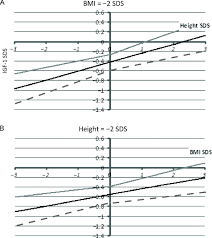 Serum Concentrations Of Insulin Like Growth Factor Igf 1