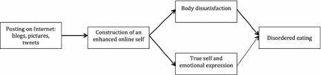Using the practice of experiment related distortion effects. The Relationship Between Body Image Concerns Eating Disorders And Internet Use Part Ii An Integrated Theoretical Model Springerlink