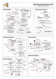 I ended up printing it out and putting it up in my workspace. Uml Quick Reference Card Computer Programming Software Design Patterns Programming Tutorial