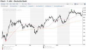 Deutsche bank reports profit before tax of € 1.2 billion in the second quarter of 2021. Deutsche Bank Hammer Quartalszahlen