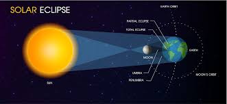 Solar eclipses occur when the moon moves across the face of the sun and blocks out some or all of the light emanating from it.other countries experienced a 'ring of fire', or annular, solar eclipse where the moon moves entirely over the sun but does not block out its light, leaving a thin ring of brilliance. Solar Eclipse Of The Sun 594427 Vector Art At Vecteezy
