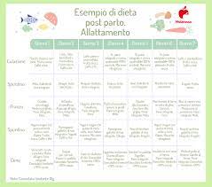 Allattamento, alimentazione consigliata in linea di massima le mamme che allattano dovrebbero assumere almeno 15 grammi di proteine in più al giorno, una dose pari a 1000/1200 mg al giorno di calcio, circa il 30% in più di vitamine (soprattutto quelle liposolubili come la vitamina a,d,e,k) e un surplus pari a 30/40 mg di ferro al giorno. Dieta In Allattamento Cosa Mangiare E Esempio Di Menu Settimanale