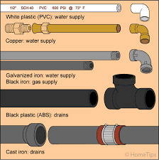 It is commonly used as a decorative metal because of its resemblance to gold. Pipes And Home Plumbing For Diy Plumbers