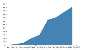 Aligning D3 Area Chart X Axis Ticks Correctly Salesforce