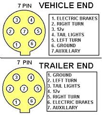 I used a small 7 pin round for 10 years, and then after replacing the plug multiple times changed to 7 pin flat for the last 15 years, and i have never had. Trailer Wiring Tips