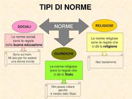Sul concetto di norma giuridica e sulla sua precisa definizione, non v'è accordo tra gli studiosi del diritto10. Ppt Norme Powerpoint Presentation Free Download Id 3935758