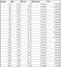 calculate the thickness and basis weight of plastic film