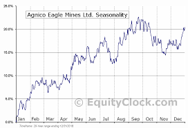 Agnico Eagle Mines Ltd Nyse Aem Seasonal Chart Equity Clock