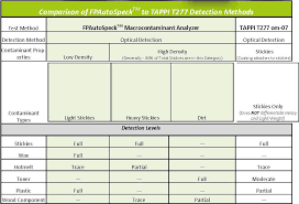 tappi versus iso brightness