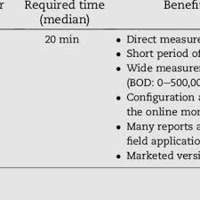 22 april 2020 group : Pdf Methods For Assessing Biochemical Oxygen Demand Bod A Review