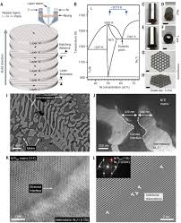 No:24, 70200 karaman merkez/karaman, turkey. Fatigue Resistant High Performance Elastocaloric Materials Made By Additive Manufacturing Science