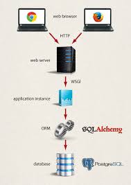 Mod_python also uses a dispatcher in there is a standard way of building python web applications, and it's called wsgi. Flask Web Application Development Introduction Vertabelo Database Modeler