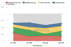 google charts tutorial percentage area chart chart js