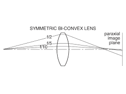 Spherical Lenses