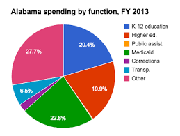 Medicaid Spending In Alabama Ballotpedia