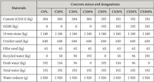 Generally The Proportions Of Ingredients Of A Concrete Mix