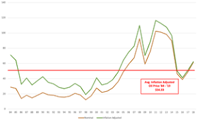 Will Oil Prices Go Up