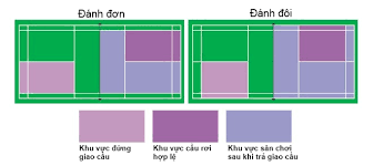 Bạn đã biết luật cầu lông mới nhất - FBSHOP