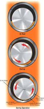 Maybe you would like to learn more about one of these? Journal Bearings And Their Lubrication