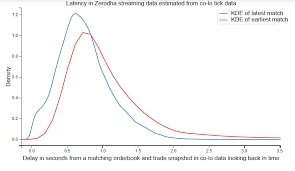 Delay In Zerodha Streaming Data Quantified Accurately Using