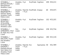 İstanbul'da yer alan bir lisede eğitim görmek isteyenler lgs i̇stanbul lise taban puanları ve yüzdelik dilimlerini araştırıyorlar. Istanbul Lise Taban Puanlari 2021 Istanbul Nitelikli Lise Yuzdelik Dilim Siralamasi Internet Haber