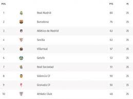 Tabla de posiciones campeonato segunda división 2021. Tabla Posiciones Liga De Espana 2020 Real Madrid Barcelona Noticias Futbol Liga De Espana Futbolred