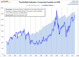 The Warren Buffett Indicator Explained Business Insider