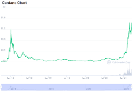 At press time, according to coin market cap, cardano is the top winner in the top ten digital currencies. What Is Cardano And Is It Worth Investing In It In 2021 Trading Education