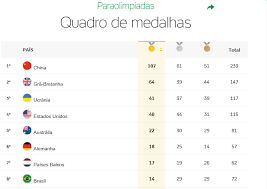As olimpíadas do japão são realizadas em tóquio e as competições ocorrem até o próximo dia 8 de agosto. Mural Da Cidade De Cotia Quadro De Medalhas Dos Jogos Paraolimpicos Do Rio De Janeiro 2016