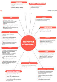 The Impact Of Competitive Intelligence On The Key Functions Of A Business Competitive Intelligence Business Plan Template Business Intelligence