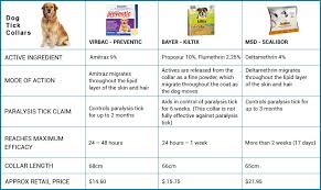 Flea Tick Heartworm Treatments For Dogs Horse Dewormers