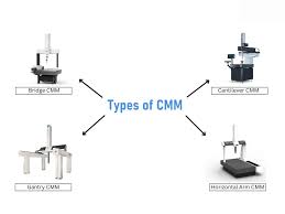 브릿지형, 갠트리형, 포터블 암형 CMM의 외형과 측정 범위를 비교한 인포그래픽 