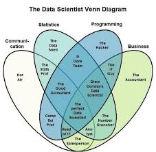 Venn Diagram Of Data Scientist In 2020 Data Science Data Scientist Data Science Learning
