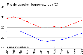 Rio De Janeiro Rio De Janeiro Brazil Annual Climate With