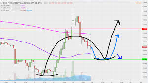 owcp stock chart technical analysis for 04 13 17