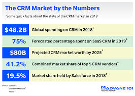 Crm Trends And Salesforce Growth Strategy Reexamined In 2020 Crm Growth Strategy Salesforce