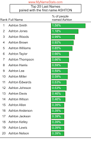 Word craze is one of the most beautiful crossword games of the moment. Ashton First Name Statistics By Mynamestats Com