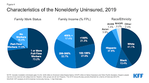 These plans offer high deductibles with low monthly premiums for customers under 30. Key Facts About The Uninsured Population Kff