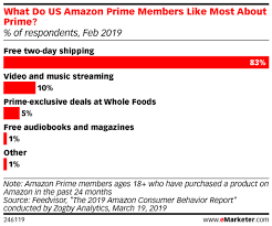 Amazon Continues To Entice Consumers With Free Shipping Even For Simple Toiletries Emarketer Trends Infographic Marketing Data Science Marketing Analytics