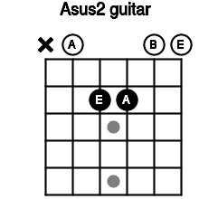 a2 guitar chord a suspended second 7 guitar charts