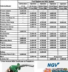 The revised natural gas tariff has been set at ringgit 32.69/mn btu ($8.2/mn btu) compared with ringgit. Ngv Installation Save Fuel With Natural Gas