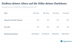 Mit ansparen klappte es bei den meisten die erfolgreich ihren traum gebaut haben nicht. Budgetrechner Wie Viel Haus Kann Ich Mir Leisten Hypofriend