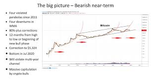 Bitcoin Road To 100k Peter Brandt Explains The When And How