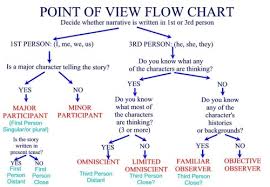 Point Of View Lessons Tes Teach