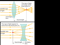 For example students in a vi form can study biology or chemistry. Diagram Ray Diagram Lenses Physics Full Version Hd Quality Lenses Physics Candiagram Hostelpisa It