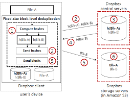 When you're trying to listen to an audio file, there are many ways for doing this on computers and devices. Dropbox Internal Mechanism Circles With Numbers Are Orders In Which A Download Scientific Diagram